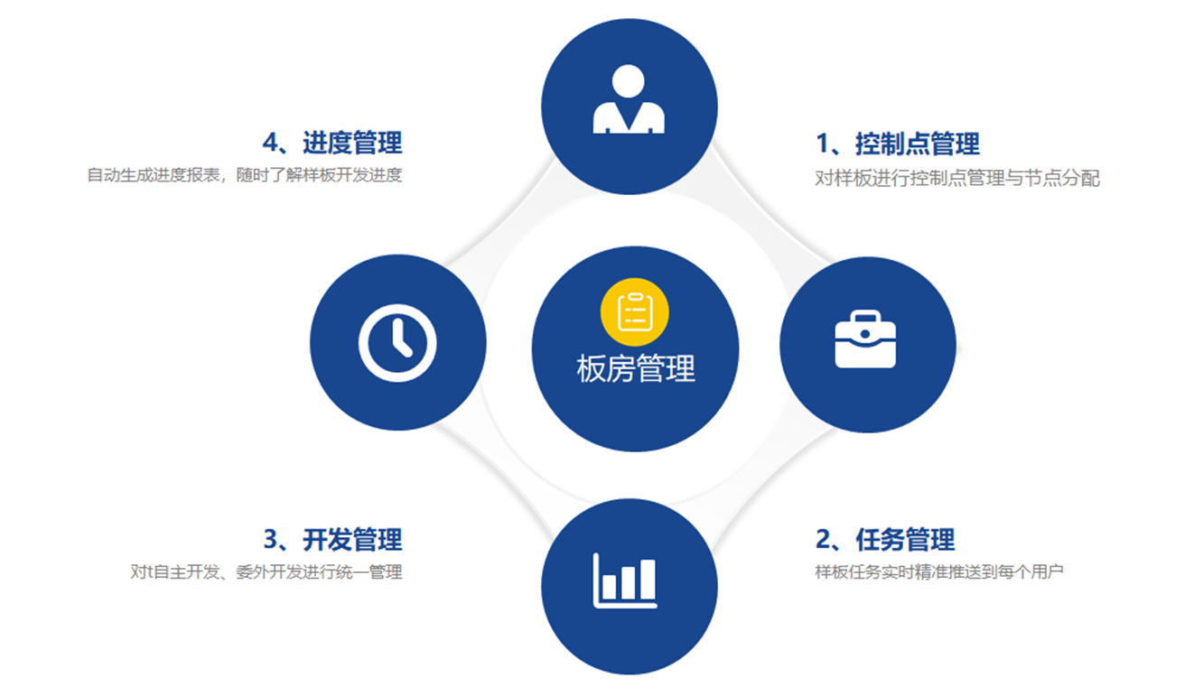 样板研发过程管理系统